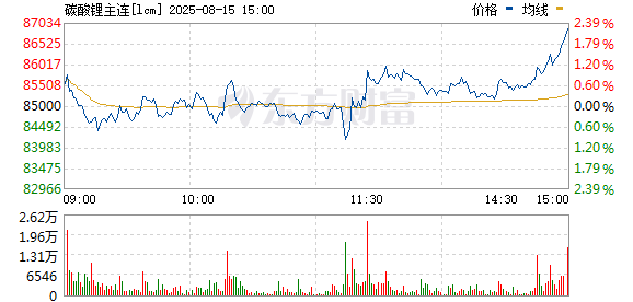 股管家 碳酸锂主力合约午后大幅反弹 涨幅扩大至逾8%