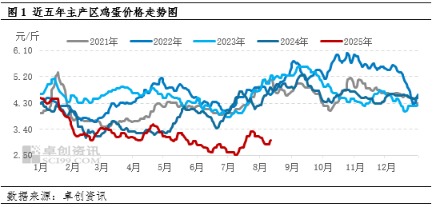 漢崋资本 高供应压低蛋价水平 8月蛋价反季节下跌“旺季不旺”现象突出