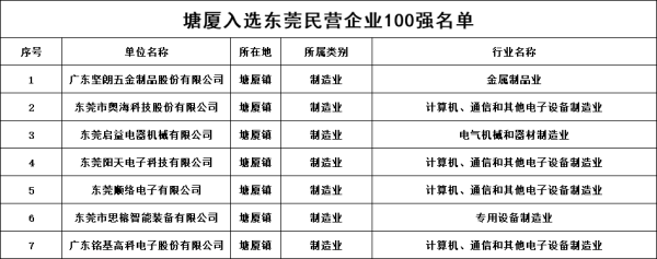 第二证券 硬核登榜！塘厦7家民企跻身2025年全市“百强”